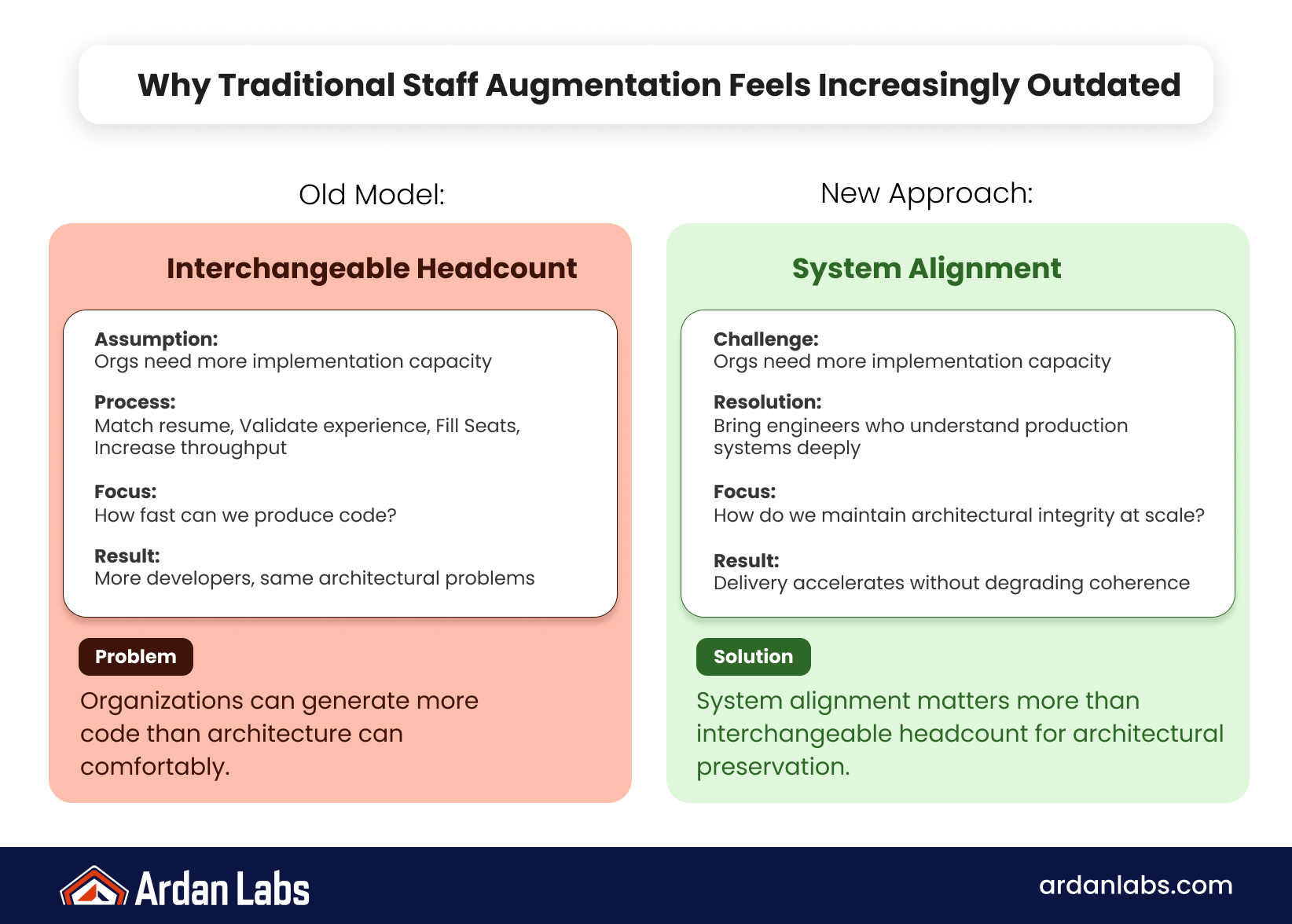Comparison infographic: traditional staff augmentation focused on interchangeable headcount and throughput versus a new approach centered on system alignment, production judgment, and preserving architectural integrity at scale.