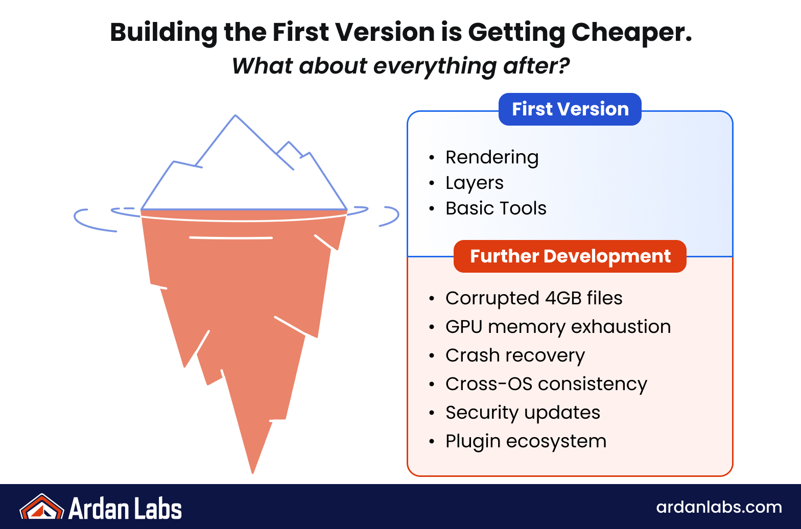 Building the first version is getting cheaper, but what about everything after? An iceberg shows the first version above the waterline (rendering, layers, basic tools) and further development below it: corrupted 4 GB files, GPU memory exhaustion, crash recovery, cross-OS consistency, security updates, and the plugin ecosystem.