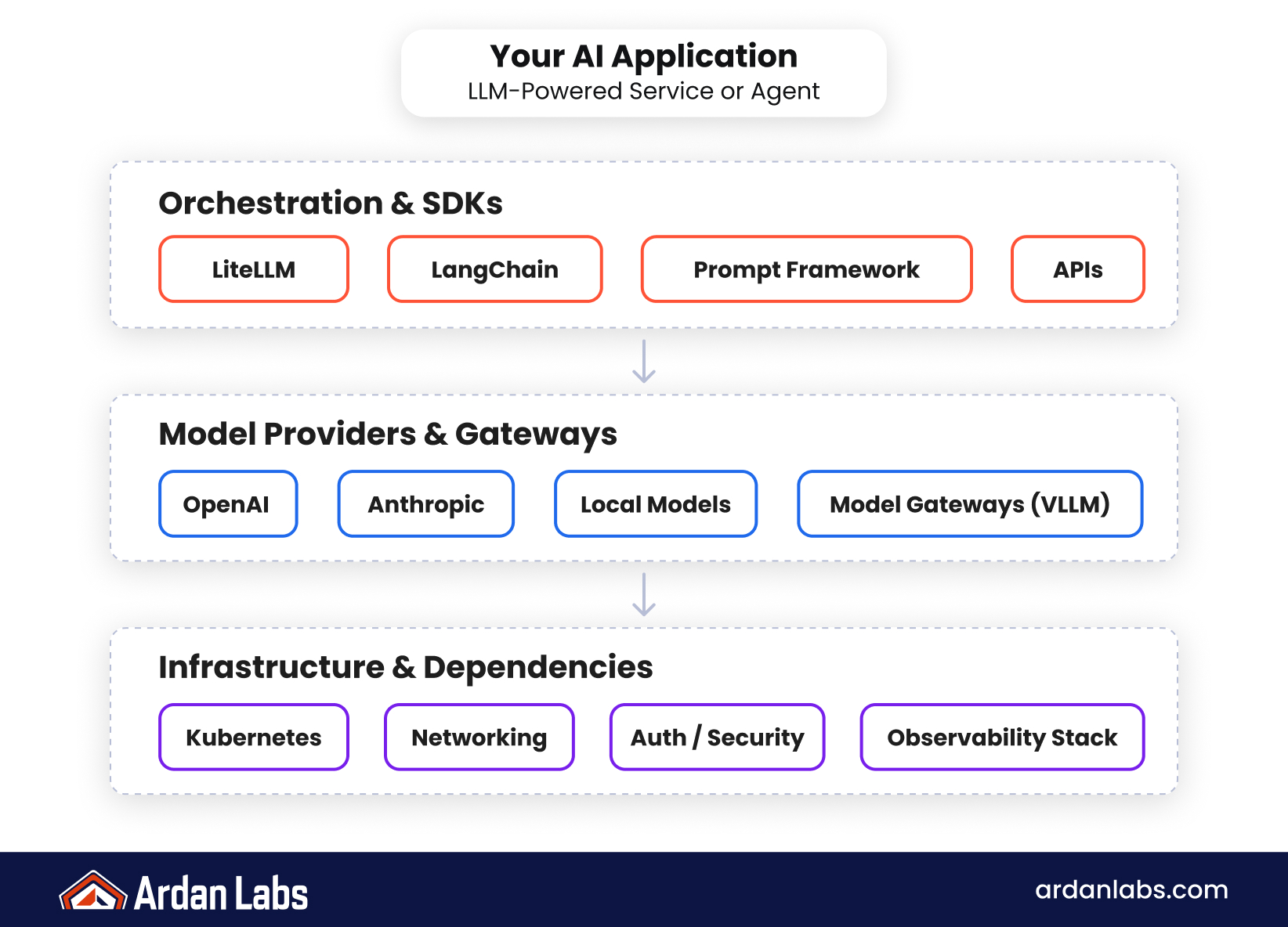 Teams integrating AI face a fast-growing ecosystem of frameworks and SDKs that outpaces what many can safely govern. Go teams question tool security and who owns dependency risk; a LiteLLM-related incident shows supply chain exposure from deep dependency trees beyond application code.